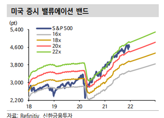 신한금융투자 "내년 美 S&amp;P 5000P 등락…기대수익률 9%"