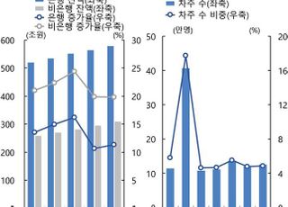 [금융안정보고서] 자영업 대출 900조 육박…"상환부담 고조"