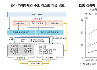 [금융안정보고서] "가계부채 부동산 시장 집중…금융불균형 심화"