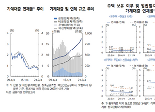 [금융안정보고서] "금리 상승세 확대시 취약계층 연체율 급등 가능성"