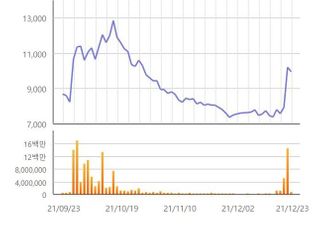 [특징주] 유럽 천연가스 가격 급등...가스주 연일 ‘들썩’