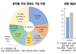 [금융안정보고서] 한은도 금융사-빅테크 '기울어진 운동장' 규제 우려