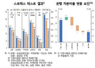 [금융안정보고서] 인플레·경기둔화 동반시 금융사 건전성 ‘빨간불’