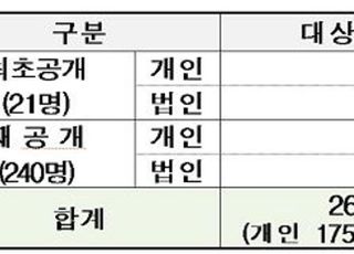 관세청 고액·상습 체납자 261명 명단 공개