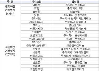 가상자산사업자 신청 42개사 중 29개사 심사 통과