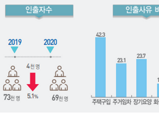 지난해 퇴직연금 중도인출 3명 중 2명 “집 때문에”