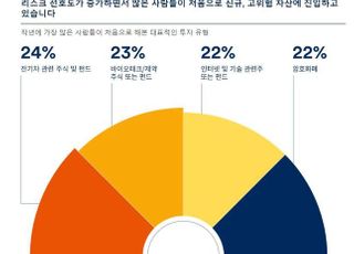 슈로더 “투자자 37%, 고위험 투자 자산 비중 더 늘릴 것”