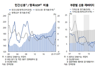 3분기 가계ㆍ기업 빚 GDP 2.2배...기준금리 인상 무게