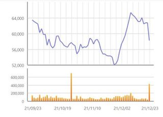 한진칼, KCGI 지분 매각설 부인에 7% 넘게 하락