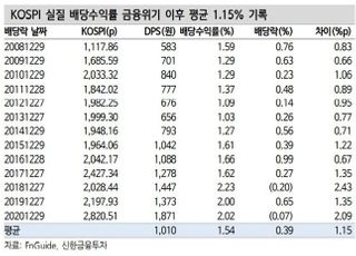 신한금융투자 “코스피, 배당락 전 매도보다 배당 받는 게 유리”