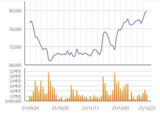 [특징주] 삼성전자 8만원대 안착할까...장 초반 상승