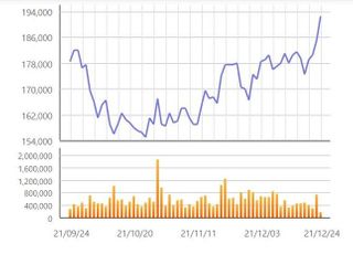 [특징주] 삼성전기, 반도체 패키지기판 1조 투자에 5%대↑