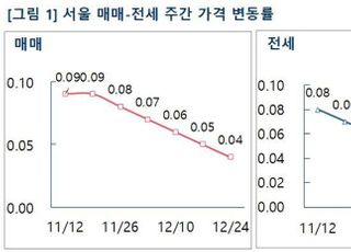 [주간부동산시황] 대출규제 등 압박에…수도권 아파트값 주춤