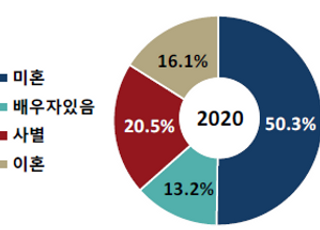 1인 가구 10명 중 4명 월세집…과반은 ‘미혼’