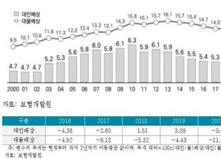 보험硏 "코로나19 이후 車보험 손해율·보험금↑"