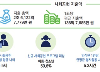 전경련 “국내 기업 코로나에도 사회공헌 지출 확대”