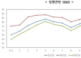 中企, 내년 1월 경기전망 79로 하락…오미크론 확산 여파