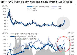 NH투자증권 "내년 1분기까지 유럽·아시아 전력난 지속"