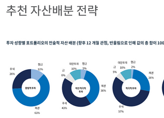 SC제일은행 “하이일드 채권 선호...주식 내년에도 강세”