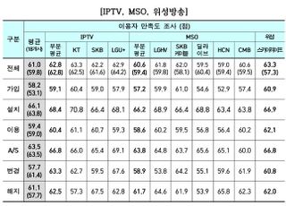 KT, 유료방송 이용자만족도 ‘1위’…채널전환시간 LGU+·VOD광고단축 SKB