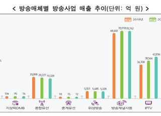 국내 방송시장 규모 18조118억…유료방송 성장세 ‘둔화’