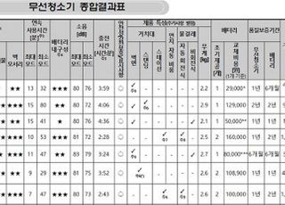 무선청소기 틈새 먼지 제거, 다이슨·삼성·LG ‘우수’