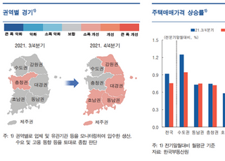 한은 "4분기 지역경제 소폭 개선...집값 상승폭↓"