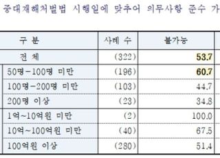 50인 이상 中企 54% "중대재해처벌법 준수 어려워"