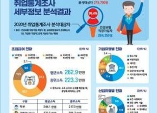 지난해 대졸이상 취업률 65.1% , 2011년 이후 최저