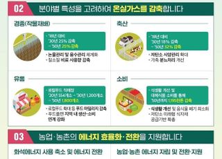 농식품부 탄소중립 로드맵 발표…2050년까지 온실가스 38% 감축