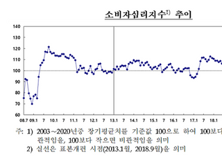 '거리두기 강화' 12월 소비심리 '하락'...전월비 3.7p↓