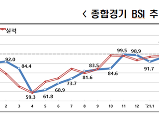 코로나 재확산에 기업심리 위축…1월 BSI 96.5