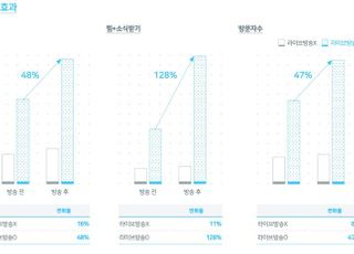 네이버 쇼핑라이브, 스마트스토어 평균 매출 48% 높였다