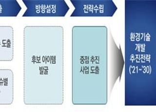 환경부, 2030년 R&amp;D 담은 ‘환경기술개발 전략’ 수립