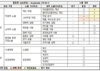 환경부, 아크릴아미드 방수 주입재 2023년 사용 제한