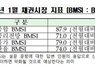 채권전문가 49% “내년 1월 채권금리 보합세 유지”