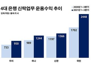 판 커지는 은행 신탁…규제 완화에 '촉각'