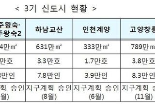 LH, 남양주왕숙·왕숙2 등 3기신도시 보상 착수