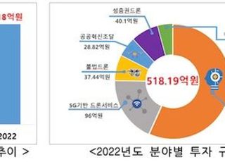 과기정통부, 혁신형 무인이동체 개발에 518억원 투자