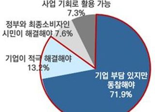 기업 85% "플라스틱 폐기물 줄이겠다"…동기 부여 필요