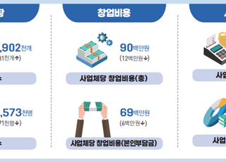 코로나19 여파속 소상공인 사업체↑ 매출·영업이익↓