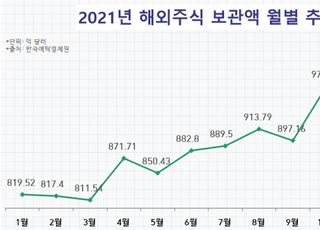 [2021결산-증권③] '해외주식 1000억 달러 돌파'…서학개미 전성시대