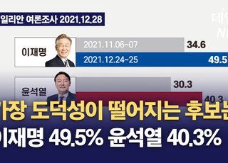 [영상] 데일리안 여론조사, 가장 도덕성이 떨어지는 후보는?…李 49.5%·尹 40.3%