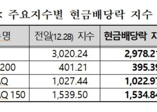 거래소 “29일 배당락, 코스피 1.39% 떨어져도 보합”