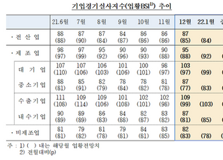 12월 기업 체감경기, 수출호조에 소폭 개선...비제조업 ‘한파’