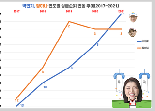 상금으로 알아본 기량 발전 KLPGA투어 선수들