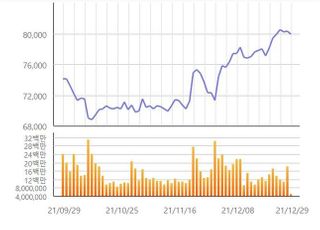 [특징주] 삼성전자, 차익실현 압력...4거래일 만에 ‘7만전자’