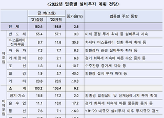 산업은행 “내년 기업 설비투자 규모 전년比 3.6% 증가”