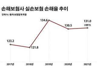 [실손보험 폭탄③] 손해율 악화 주범 '비급여' 손질 시급