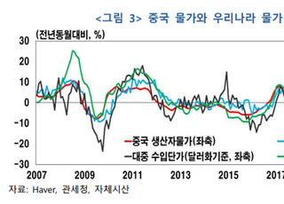 한은 “중국 물가 오름세, 국내 가전·의류 가격에도 영향”